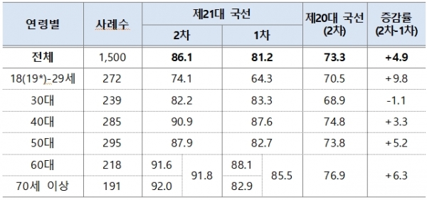 국회의원선거 관심도(%) [자료=중앙선관위]