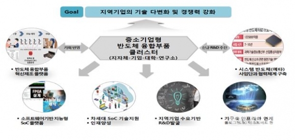 중소기업형 반도체 융합부품 클러스터 조성(안). [사진=경북도]