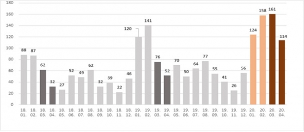 월별 수도권 인구유출입 추이 : ‘18. 1월 ∼ ’20. 4월 (단위 : 백 명)[자료=통계청, KOSIS 인구이동통계]