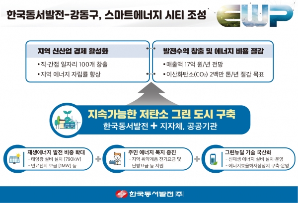 한국동서발전-강동구, 스마트에너지시티 조성 인포그래픽 [자료=동서발전]