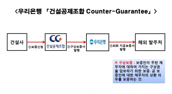 「건설공제조합 Counter-Guarantee」 보증서 발행 구조 (사진제공 = 우리은행)